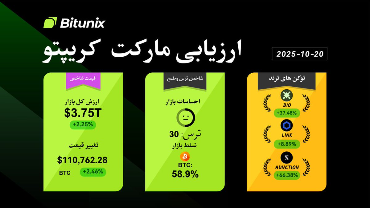 BitunixFA's tweet image. 📊 ارزیابی مارکت کریپتو — بیت‌یونیکس

💵 ارزش کل بازار: ۳.۷۵ تریلیون دلار (۲.۲۵+٪)
🤑 قیمت بیت‌کوین ($BTC): ۱۱۰,۷۶۲.۲۸ دلار (۲.۴۶+٪)
🛍 دامیننس بیت‌کوین: ۵۸.۹٪

🔥 توکن‌های ترند امروز:
• $BIO: +۳۷.۴۸٪
• $LINK: +۸.۸۹٪
• $AUNCTION: +۶۶.۳۸٪