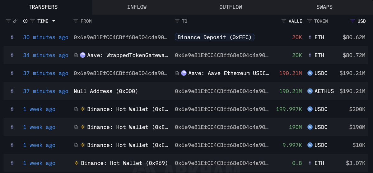 显示 USDC 存入 Aave 和 ETH 借贷的巨鲸交易历史截图