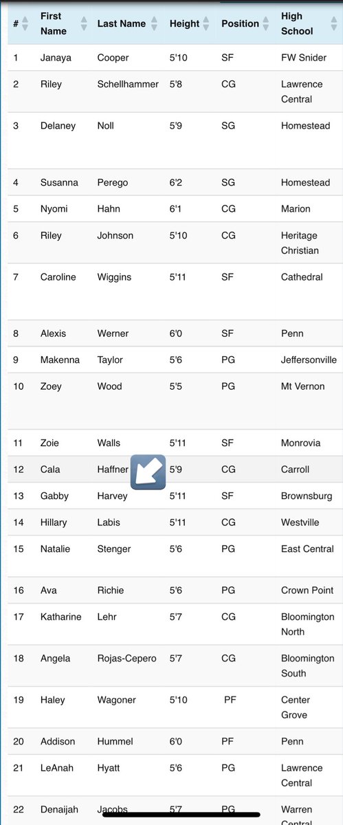 Ranked #13 in the Class of 2028. Only 📈 from here. <a href="/IBCWBB/">Indiana Basketball Club</a> <a href="/IBC16U3SSB/">Indiana Basketball Club 16U 3SSB</a> <a href="/bhsdogs/">Brownsburg Athletics</a> <a href="/CoachSab/">Josh Sabol</a>