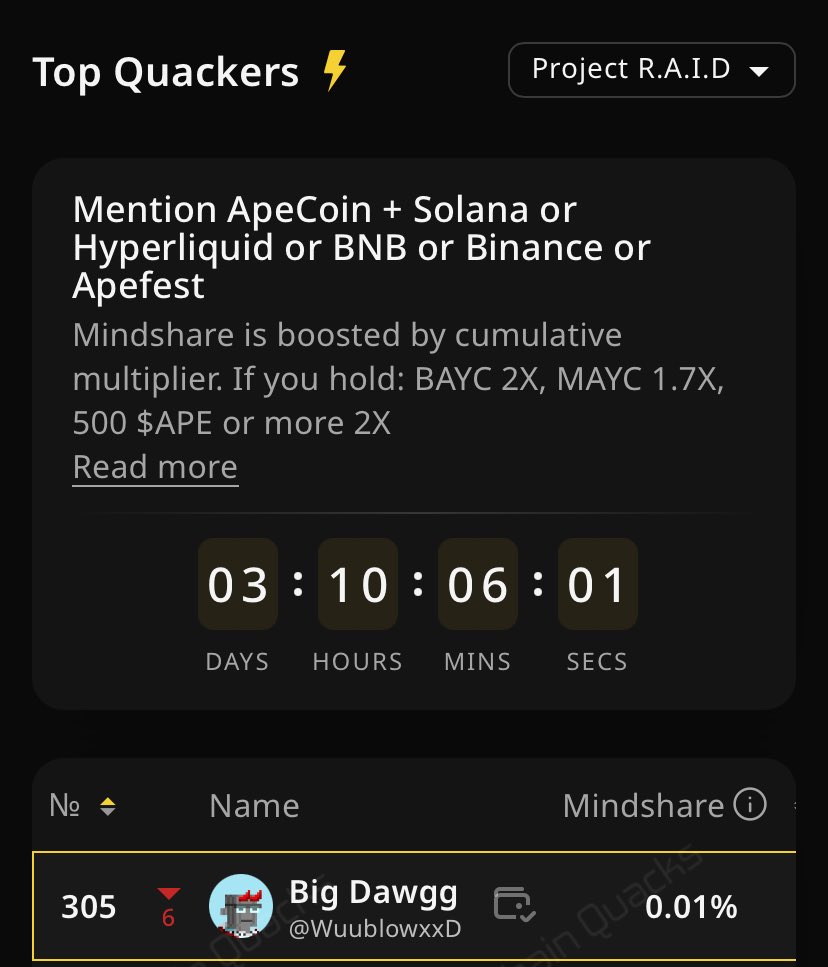 ApeCoin is a silent cook on wallchain that not many people are talking about

In 3 days the <a href="/apecoin/">ApeCoin</a> campaign is going to end with 100k in $APE shared between 420 quackers

I'm ranked 305 on the leaderboard 

Don't fade ApeCoin's expansion to solana, Hyperliquid, BNB, and other