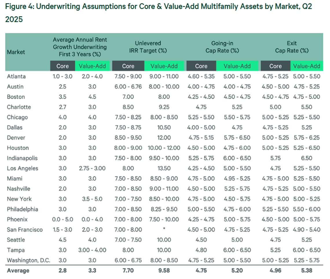 Fintwit: You can't use 5.0% as exit cap rate assumption for MF REITs 

CBRE: 4.75% going in cap rate assumption for Core deals for Q2 2025 

Tagging <a href="/EllliotttB/">EB ()</a> 

Back to doing PPT presentations