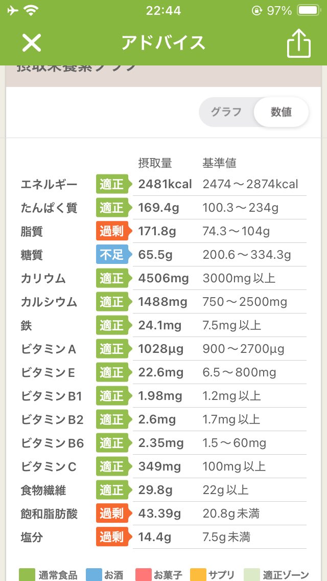 #あすけん
#食事記録

【10月20日の夕食】

糖質23.6g   922kcal

◯えびチリ
（糖質3g  42kcal）

◯鶏むねのカルボナーラ
（糖質6.8g  163kcal）

◯もやしのナムル
（糖質2.5g   94kcal）

ご馳走様です！