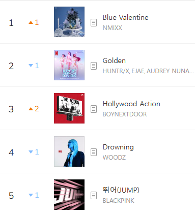kchartsmaster's tweet image. “Blue Valentine” by NMIXX has reached #1 on MelOn TOP100.