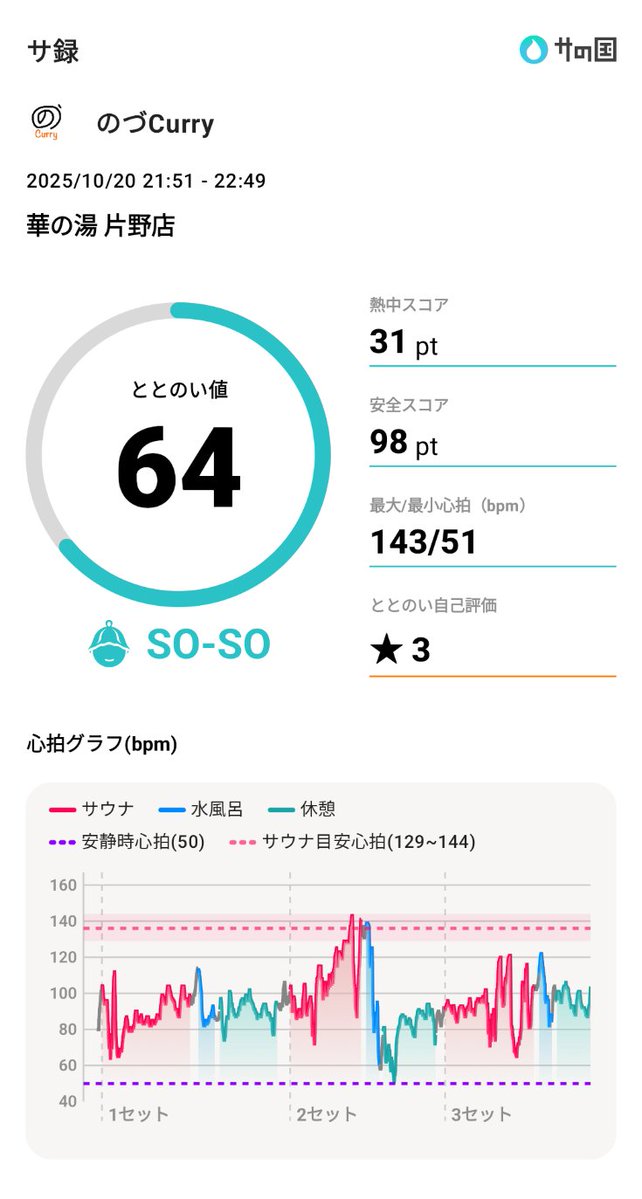 サ録を作成しました！
2025年10月20日
[福岡県] 華の湯 片野店

ととのい値：64pt

#サの国 #サ録 #サウォッチ
sanokuni.com