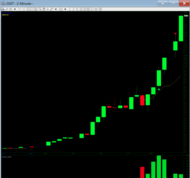 TheoryTrading's tweet photo. High of day is the ideal spot to long small caps $GSIT https://t.co/9WwhVTNrcL