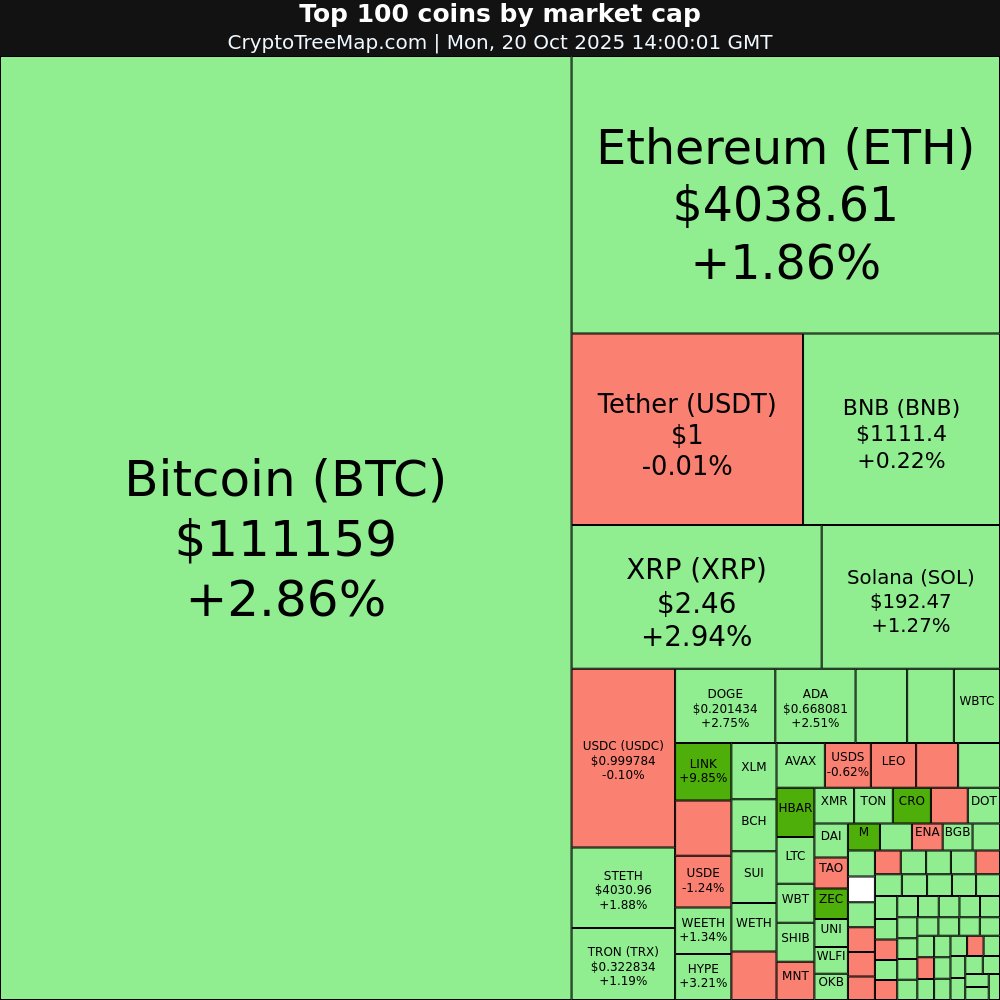 CryptoTreeMap.com

Crypto market:
$ZEC +17.71% 🚀
$LINK +9.85% 📈
$M +6.92% 📈
$HBAR +6.87% 📈

$ENA -4.72% 📉
$LEO -4.48% 📉

#ZEC #LINK #M #HBAR #ENA #LEO #Bitcoin #Ethereum #crypto #NFT #META #web3