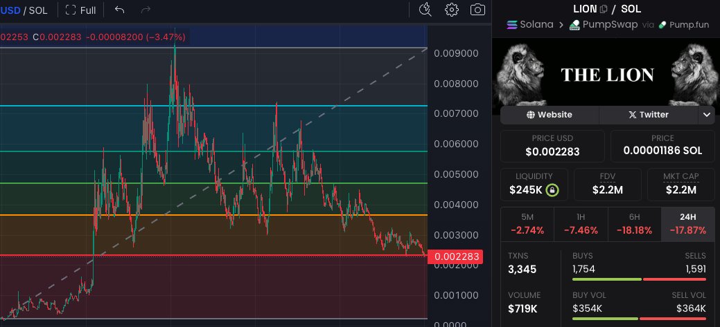CryptoNCatnip's tweet image. the $lion buys the golden pocket dip
meme is way too viral to not get a decent bounce of some kind + it's a cat
also something I could see being added to the pump banner at some point