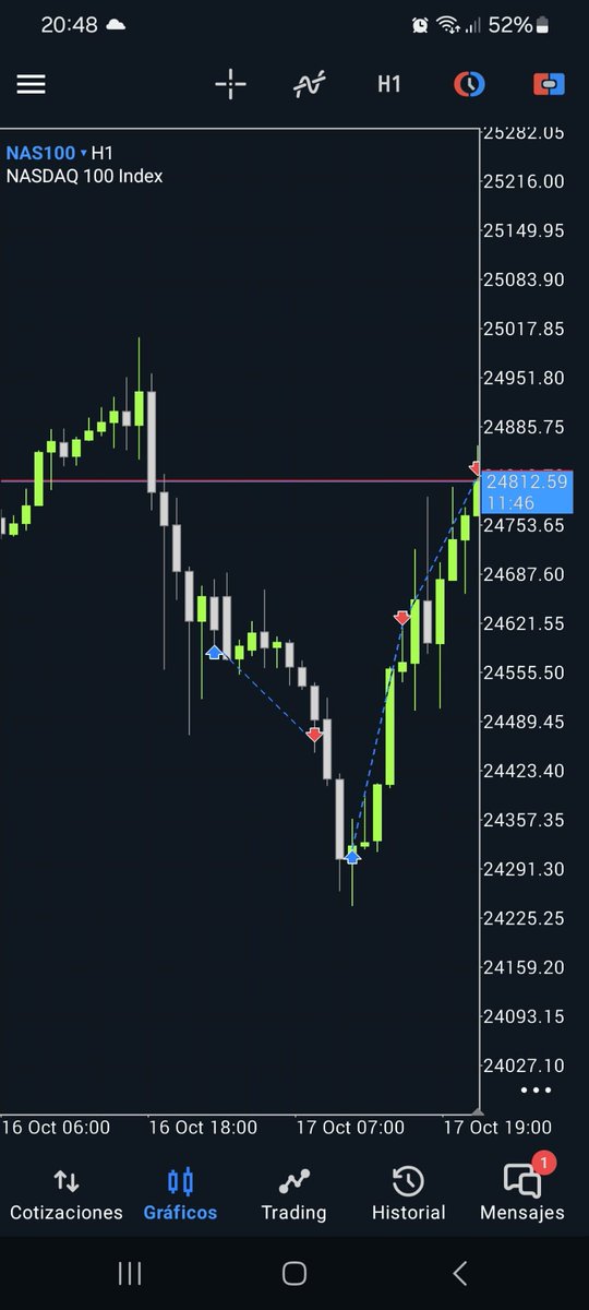 jose10info's tweet photo. #NASDAQ100, se me olvido subirlo el 17 viernes https://t.co/RJiGpwEKtu