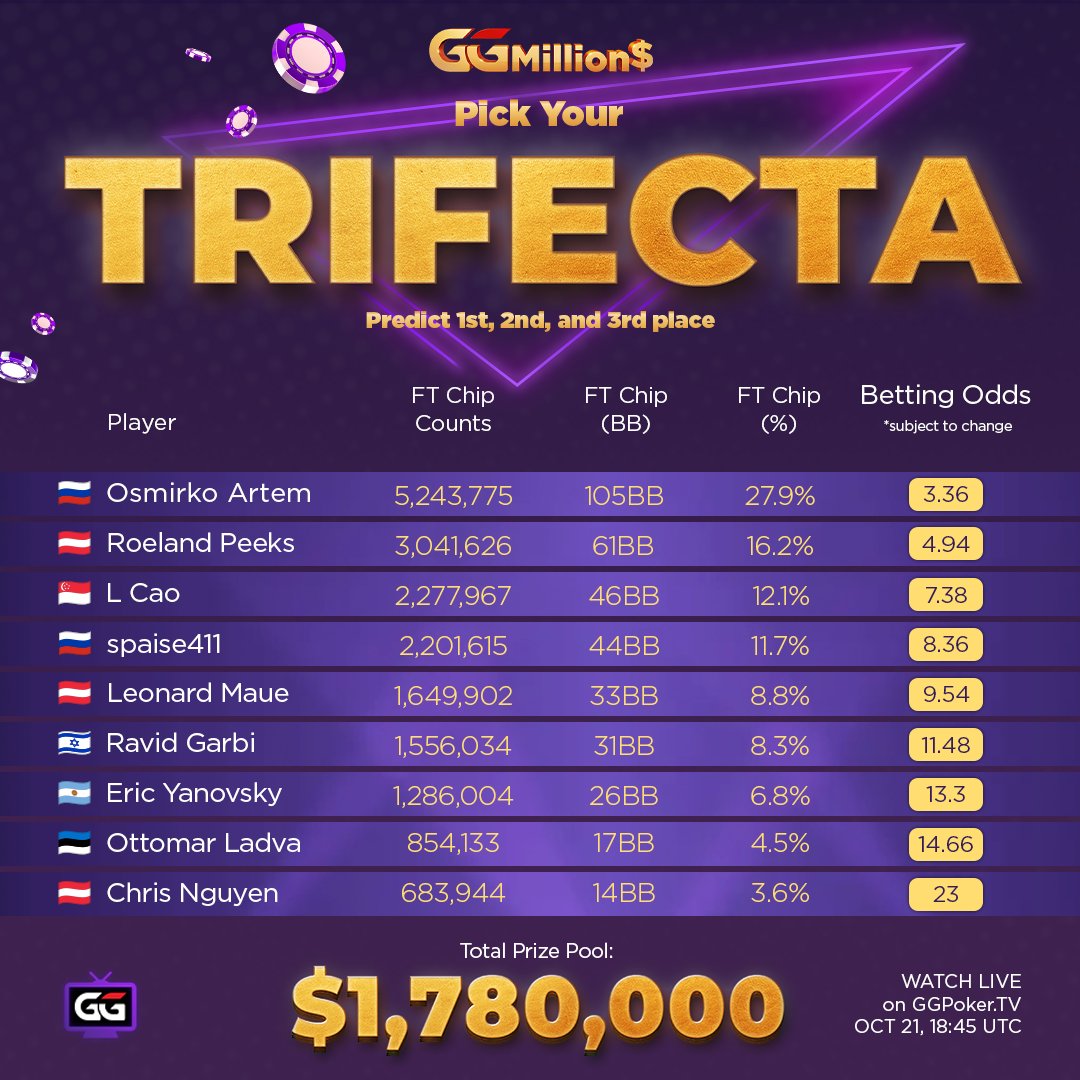 🔥 GGMillion$ TRIFECTA Is Back 🔥

Predict who finishes 1st, 2nd, and 3rd at this week's GGMillion$ Final Table.

If you nail it, you win a $150 WSOP Step 4 Express ticket - your fast track toward WSOP Events.

All the stats, betting odds, and angles you need are complied for you