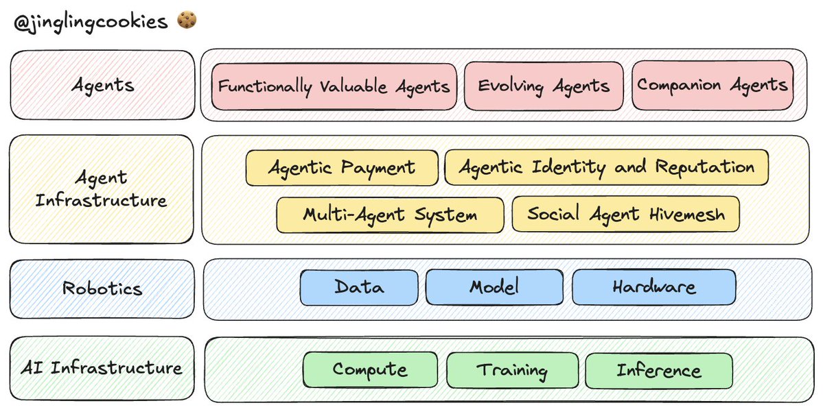 jinglingcookies's tweet image. Le Comprehensive Crypto x AI Thesis by Cookies 🍪
Here's my thesis on how the maturing crypto x AI infrastructure stack leads to emerging innovative applications
Let's dive in on how to navigate this new age as users and as builders
🧵