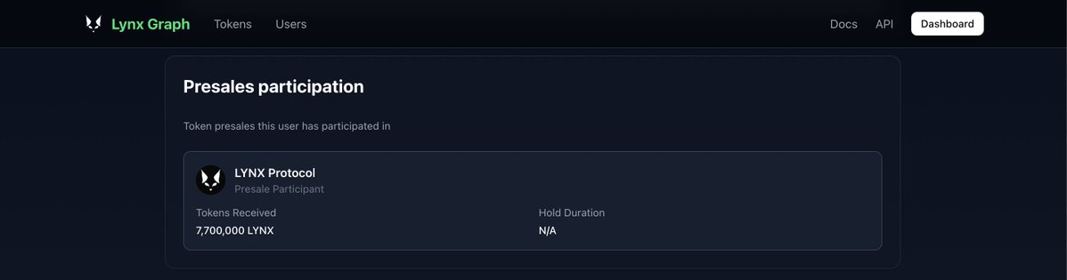 The Lynx graph is tracking presale hold duration across the Avalanche ecosystem 🔍🐈‍⬛

$LYNX • $KET • $BLAZE • $WINK • $BLUB

Held through volatility? Your reputation reflects it.
Dumped at launch? We see that too.

Merit is earned, not claimed.