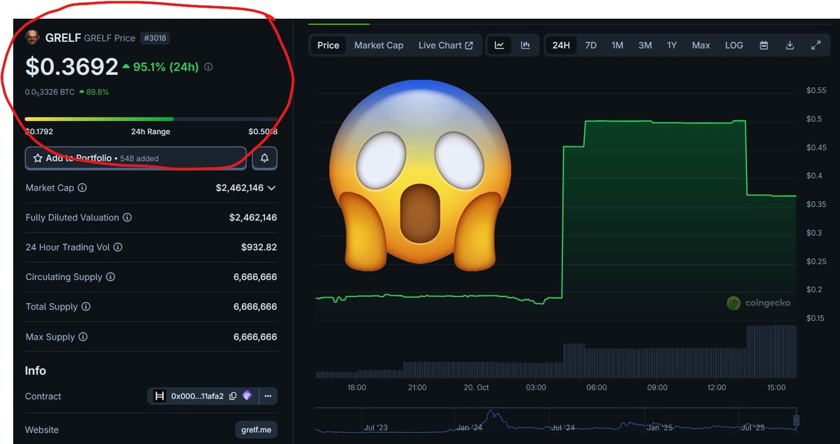 $HBAR is pumpin' 🟢🟢🟢

Is this what we will see next <a href="/GRELF_/">GRELF👴🏽</a> +95% !? 😱

➡️ coingecko.com/en/coins/grelf

What does <a href="/coingecko/">CoinGecko</a> want to tell us? 🤔

$GRELF #GrelfSwap #Hedera