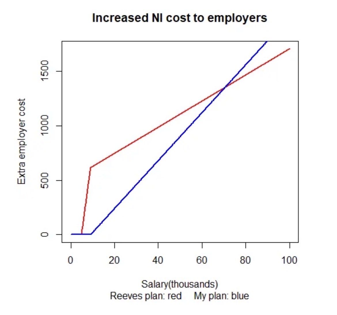 It’s no real surprise is it. Neets will generally enter the market at the lower income scale.

It is disproportionately more expensive to hire at this level. This is of Reeves own doing.

Just backwards. Reverse this instead. 

Graph taken from <a href="/BristOliver/">Oliver Johnson</a>