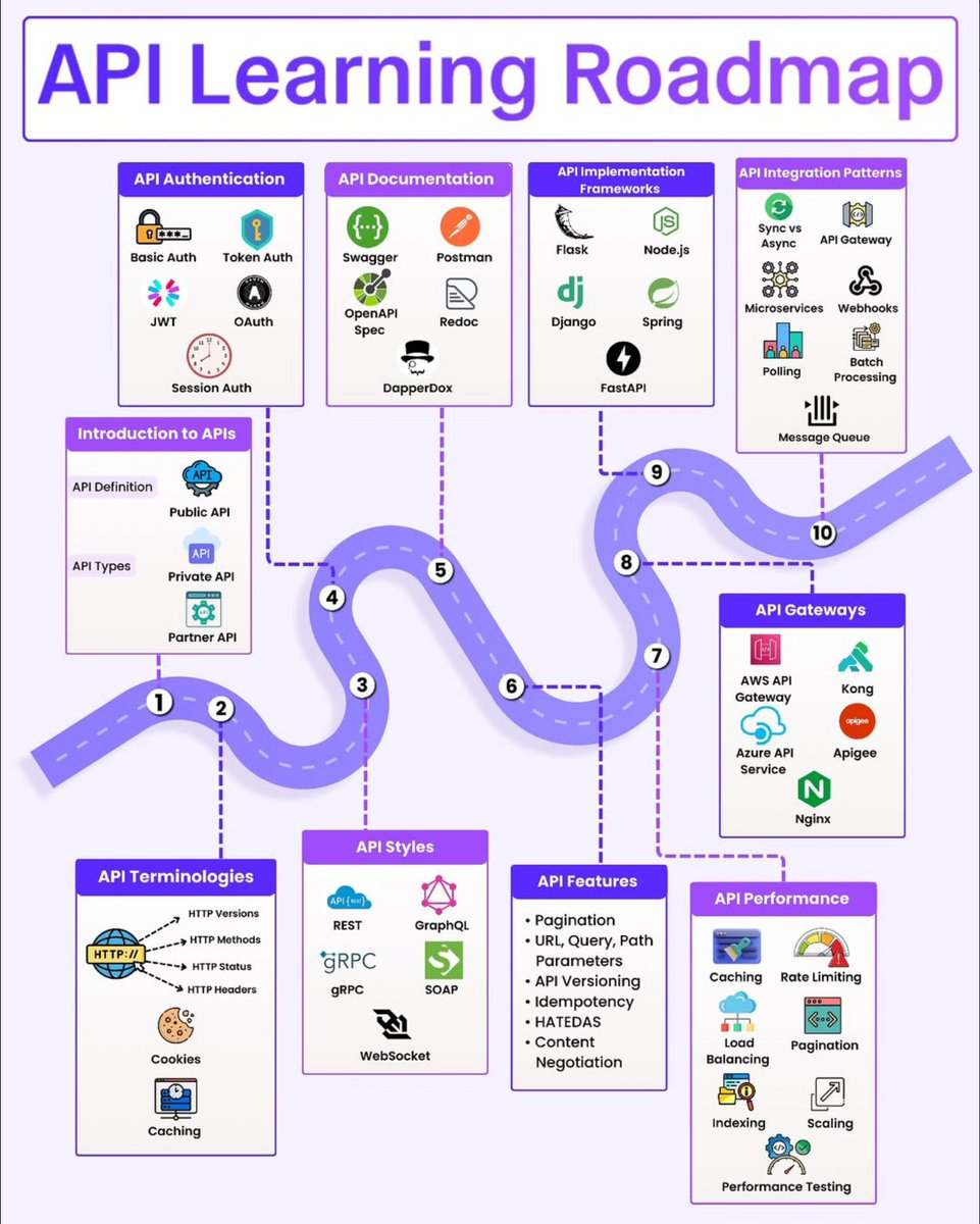 Python_Dv's tweet image. API Learning Roadmap