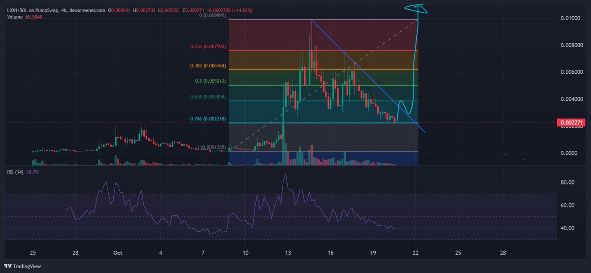 TechnerdSBS's tweet image. $lion currently sitting at 0.786 fib. Most logical place for a full on reversal.