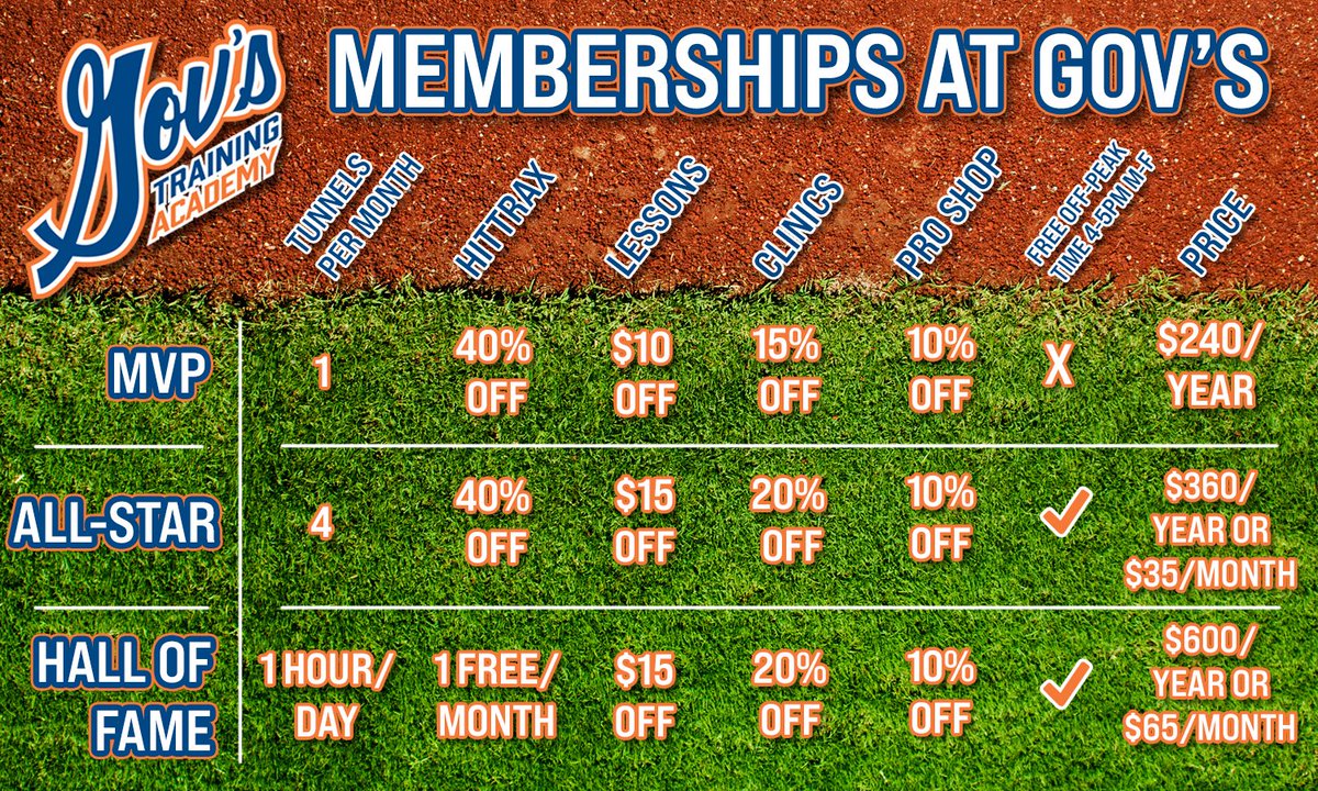 Gov's Training Academy (@govstraining) on Twitter photo ⚾ Off-season = improvement season! 💪
Cold weather’s here, perfect time to train indoors at Gov’s Training Academy.
Our memberships give you tunnel rentals, lesson discounts, HitTrax savings & more!
🔥MVP | 💥All-Star |🏆 Hall of Fame, pick your level & get better this winter! ⚾ Off-season = improvement season! 💪
Cold weather’s here, perfect time to train indoors at Gov’s Training Academy.
Our memberships give you tunnel rentals, lesson discounts, HitTrax savings & more!
🔥MVP | 💥All-Star |🏆 Hall of Fame, pick your level & get better this winter!