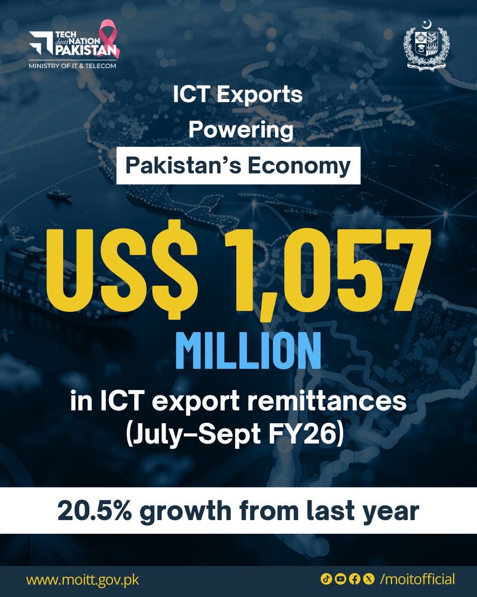 ShazaFK's tweet image. پاکستان کی آئی ٹی برآمدات میں رکارڈ اضافہ! 🙌🏼

YoY September growth @ 25.3%

حکومت پاکستان کی سیکٹر میں سرمایہ کاری کے مصبت نتائج - یوتھ ٹریننگز ، سٹارٹ اپ سپورٹ، مئوثر عالمی مارکیٹنگ، 20 سے زائد عالمی IT expos میں شرکت، ایکسپورٹ سبسڈی اور ابھرتی معیشت!

#TechDestinationPakistan