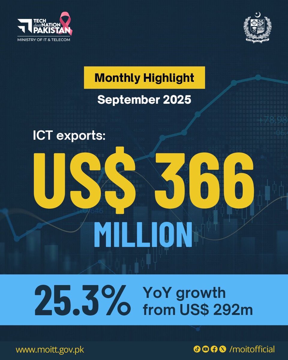 ShazaFK's tweet image. پاکستان کی آئی ٹی برآمدات میں رکارڈ اضافہ! 🙌🏼

YoY September growth @ 25.3%

حکومت پاکستان کی سیکٹر میں سرمایہ کاری کے مصبت نتائج - یوتھ ٹریننگز ، سٹارٹ اپ سپورٹ، مئوثر عالمی مارکیٹنگ، 20 سے زائد عالمی IT expos میں شرکت، ایکسپورٹ سبسڈی اور ابھرتی معیشت!

#TechDestinationPakistan