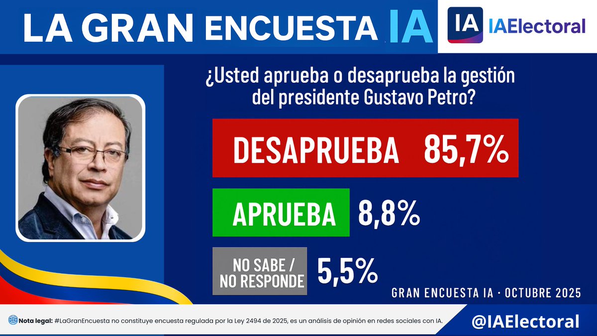 Adriana Martinez (@adrianaveterin2) on Twitter photo Los únicos que aprueban a petro son las bodegas, los contratistas, la primera línea, grupos armados y narcos. 
Ahí está ese 8.8% 
Petro, gracias por mandar a la mierda la izquierda colombiana. Los únicos que aprueban a petro son las bodegas, los contratistas, la primera línea, grupos armados y narcos. 
Ahí está ese 8.8% 
Petro, gracias por mandar a la mierda la izquierda colombiana.