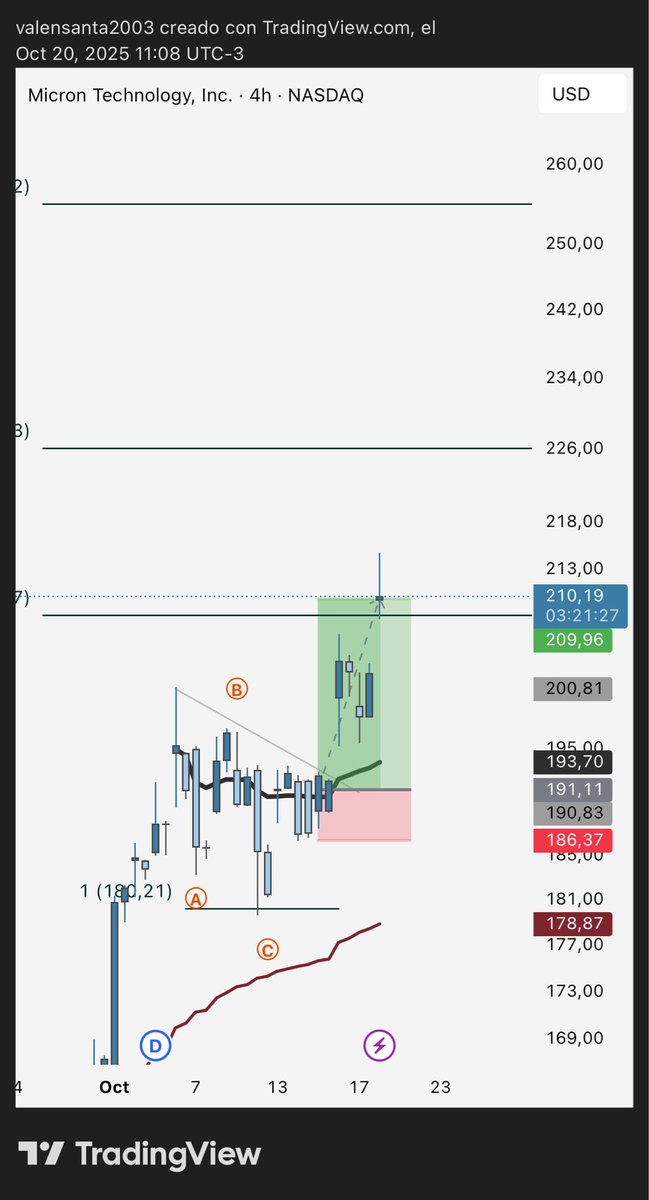 4R, portándose muy bien $MU 🫡✅