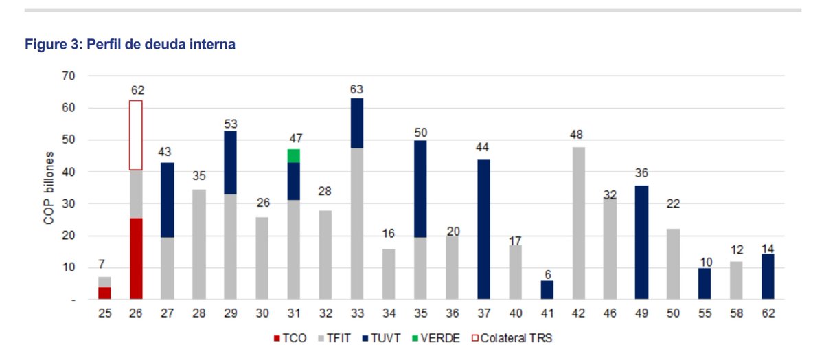 El próximo gobierno tendrá que enfrentar el vencimiento de deuda MÁS grande de la historia en 2026.
Petro deja 62 billones en vencimientos de deuda local para el año entrante porque ya sabe que la izquierda va de salida en las próximas elecciones, quiere dejar el país hipotecado