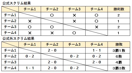 Redeyes32160213's tweet image. 【#KZHCUPinLoL】
10/20分
・公式スクリム結果
チーム1 〇-✕ チーム2
チーム3 ✕-〇 チーム4
チーム1 ✕-〇 チーム3
チーム2 〇-✕ チーム4
チーム1 〇-✕ チーム4
チーム2 ✕-〇 チーム3
・公式外スクリム結果
チーム1 ✕-〇 チーム4
チーム1 〇-✕ チーム4