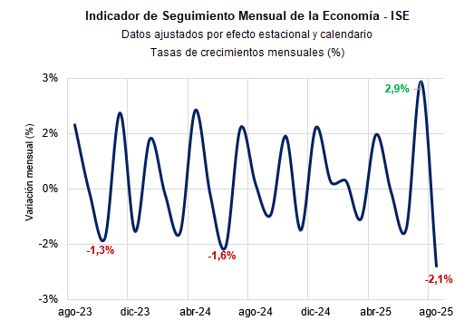 Tras el rebote de julio, la actividad económica en #Colombia volvió a caer con fuerza:
📉 En agosto 2025 el ISE ajustado por efecto estacional y calendario cayó -2,1% mensual, el peor registro desde julio 2023 (−2,9%).
La #Economia 🇨🇴 pierde impulso este mes.
🔎 Ver gráfico 👇