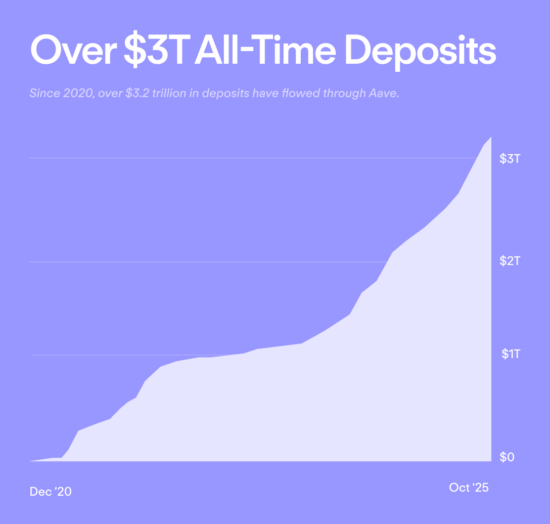 Aave 3.2 万亿美元存款里程碑图