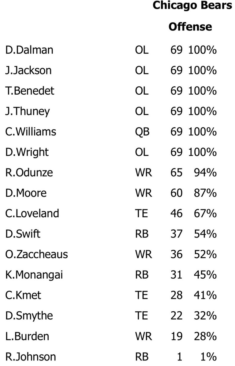 Bears snap counts 