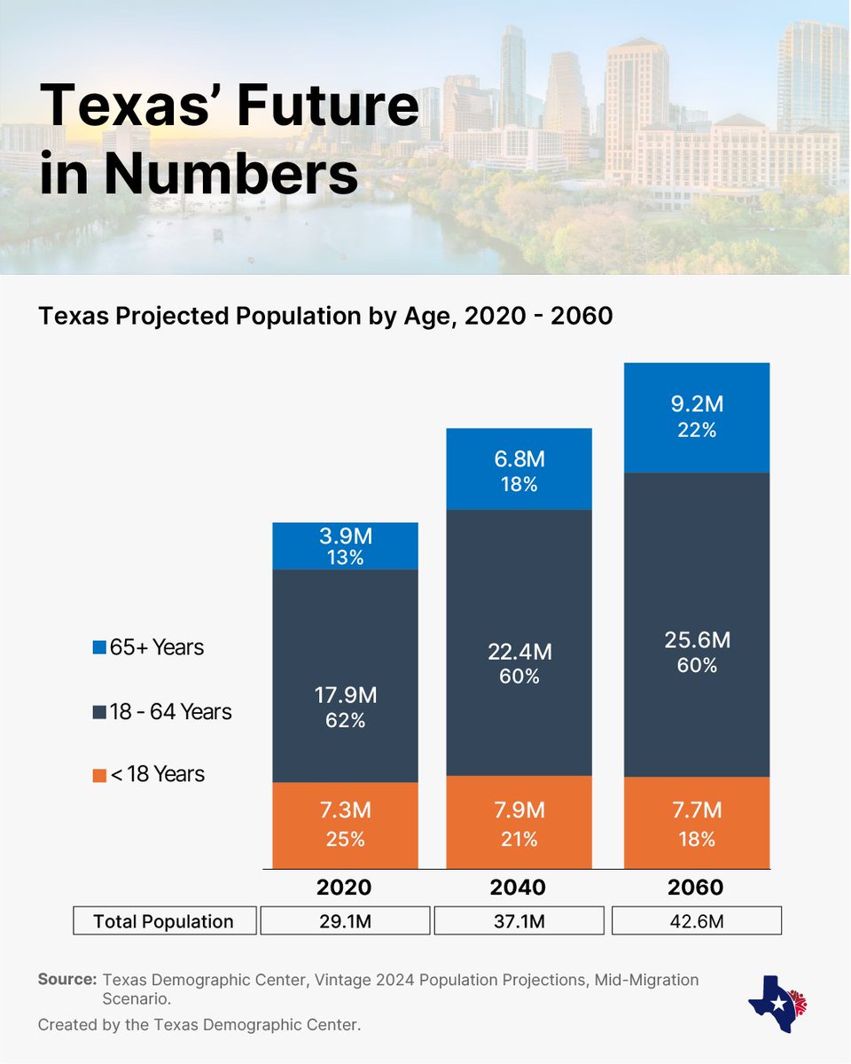 New TDC Vintage 2024 projections show Texas will continue to age in the next few decades. The 65+ group will grow fastest. Growth among those under18 will slow and begin to decline. The working-age population will grow and maintain a stable share of the total population.