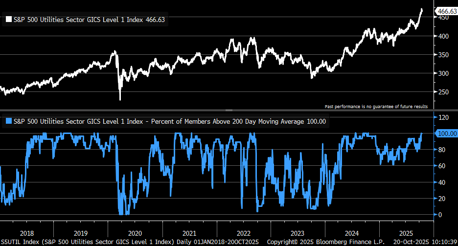 KevRGordon's tweet photo. Utilities sector has every single member trading above its 200d moving average https://t.co/r56UmFaAws