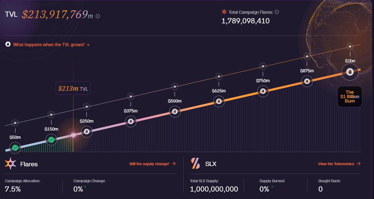 denugrha's tweet photo. 🌞Big news for Solstice Finance! TVL hits $213.9M with 1.79M campaign flares The Solana-based DeFi platform keeps growing strong.
Yield-bearing USX is live ready to redefine stablecoins
What’s your take ? Drop a comment
#SolsticeFinance #Solana #DeFi https://t.co/F4AFeNI5u8