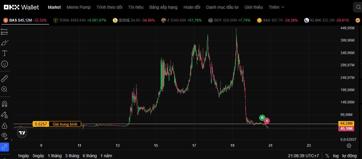 bigdata_eth's tweet image. 450m -> 45m chưa dừng lại
next 0
$BAS 
fuck, team lol - nói chuyện xạo lol
dm CZ, Alpha dead
web3.okx.com/vi/token/bsc/0…