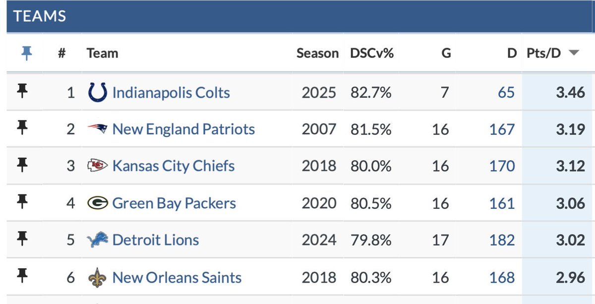 #IDontWantToOverreactBUT Colts are an absolute wagon. All this talk about they haven’t beat a good team but all they do is WIN! What are they going to say now!? Also this offense might be the best offense the NFL has ever seen! #ForTheShoe