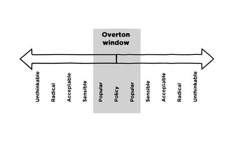 notesonpower's tweet image. On the Overton Window

The Overton window is the range of ideas that people see as acceptable at a given time.

It’s like an invisible frame that decides which opinions feel normal, which ones are controversial, and which ones are too extreme to even talk about.

Anything inside…