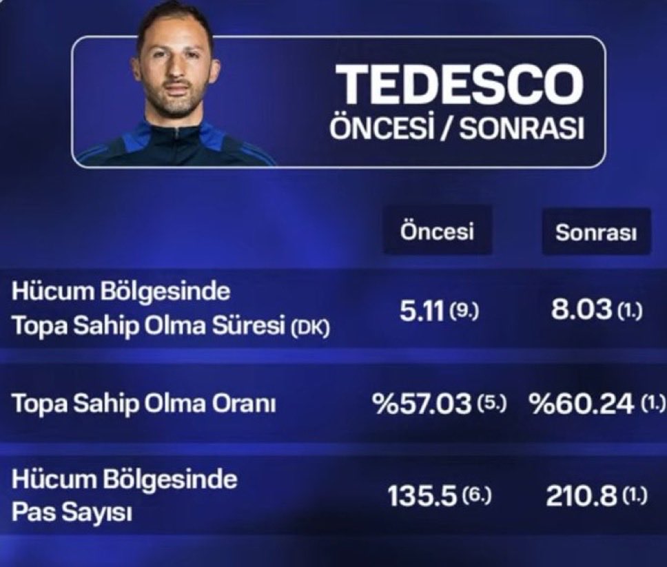 soran olursa tedesco takımı geriye götürüyor takıma hiçbir şey katmıyor