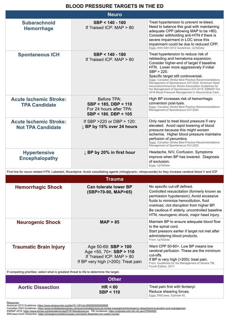 "BLOOD PRESSURE TARGETS IN THE ED." 

<a href="/SarahFoohey/">Sarah Foohey</a>