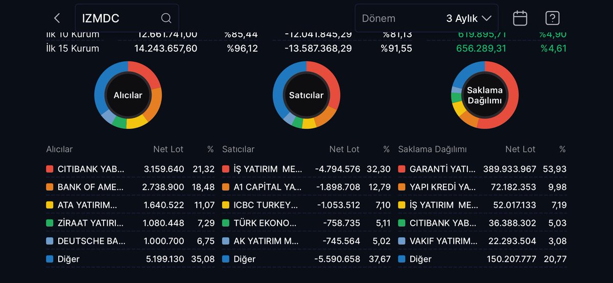FinansManBorsa's tweet image. #ızmdc 
❇️ 3 AYLIK TAKAS ❇️
