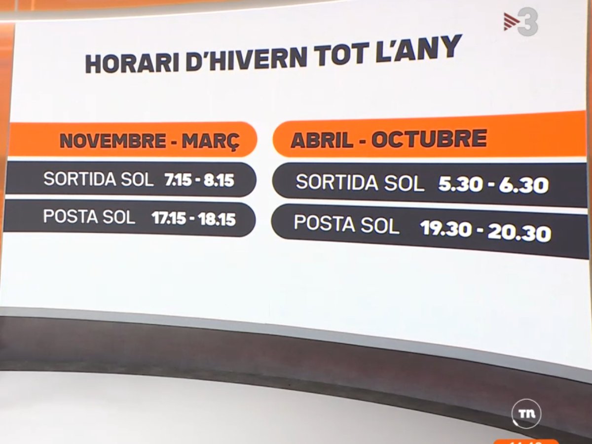 Molt d'acord en mantenir l'horari d'hivern tot l'any 

#canvidhora #horaridhiverntotlany