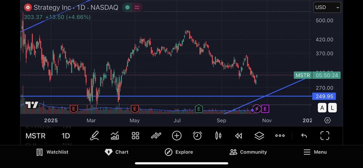$MSTR | Long-Term Structure
Trend intact since 2021.
Price now approaches the $250 support zone where trendline historical demand meet.
If it holds could be generational entry. <a href="/saylor/">Michael Saylor</a>
