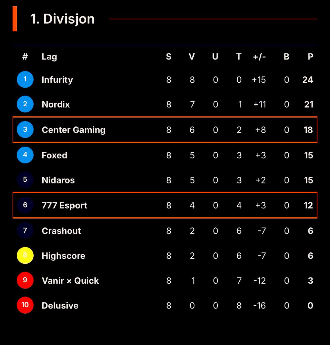 Siste runde <a href="/ggligaen/">Good Game-ligaen</a> Idag, hvilke lag som skal på sluttspill skal avgjøres! 

CENTER VS <a href="/777esports/">777 Esports 👽</a> 

KLOKKA 18:00 
Twitch.tv/777esports 

<a href="/Seqretcs/">Alexander</a> <a href="/Takocsgo/">tako</a> <a href="/redly_red/">Redly Red</a> <a href="/WilliamHaugen9/">William Haugen</a> <a href="/SummaUwU/">Adrian Kristiansen</a>