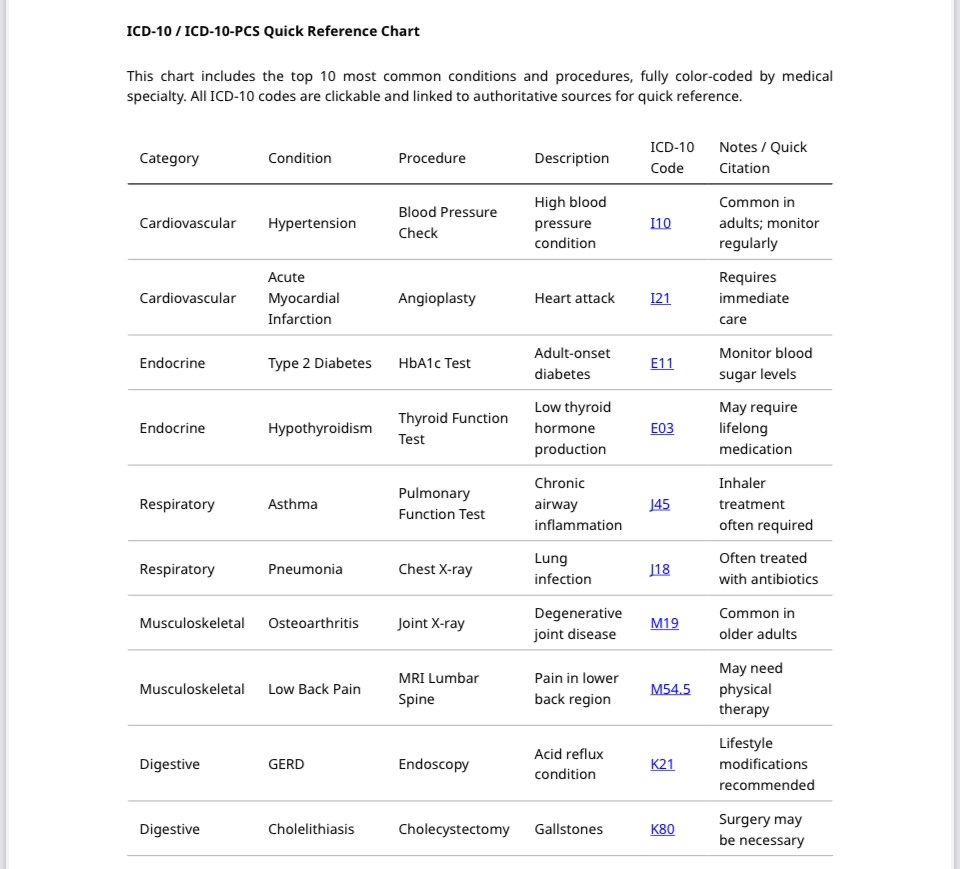 codingreference's tweet image. Basic Information: ICD-10/ICD-10PCS