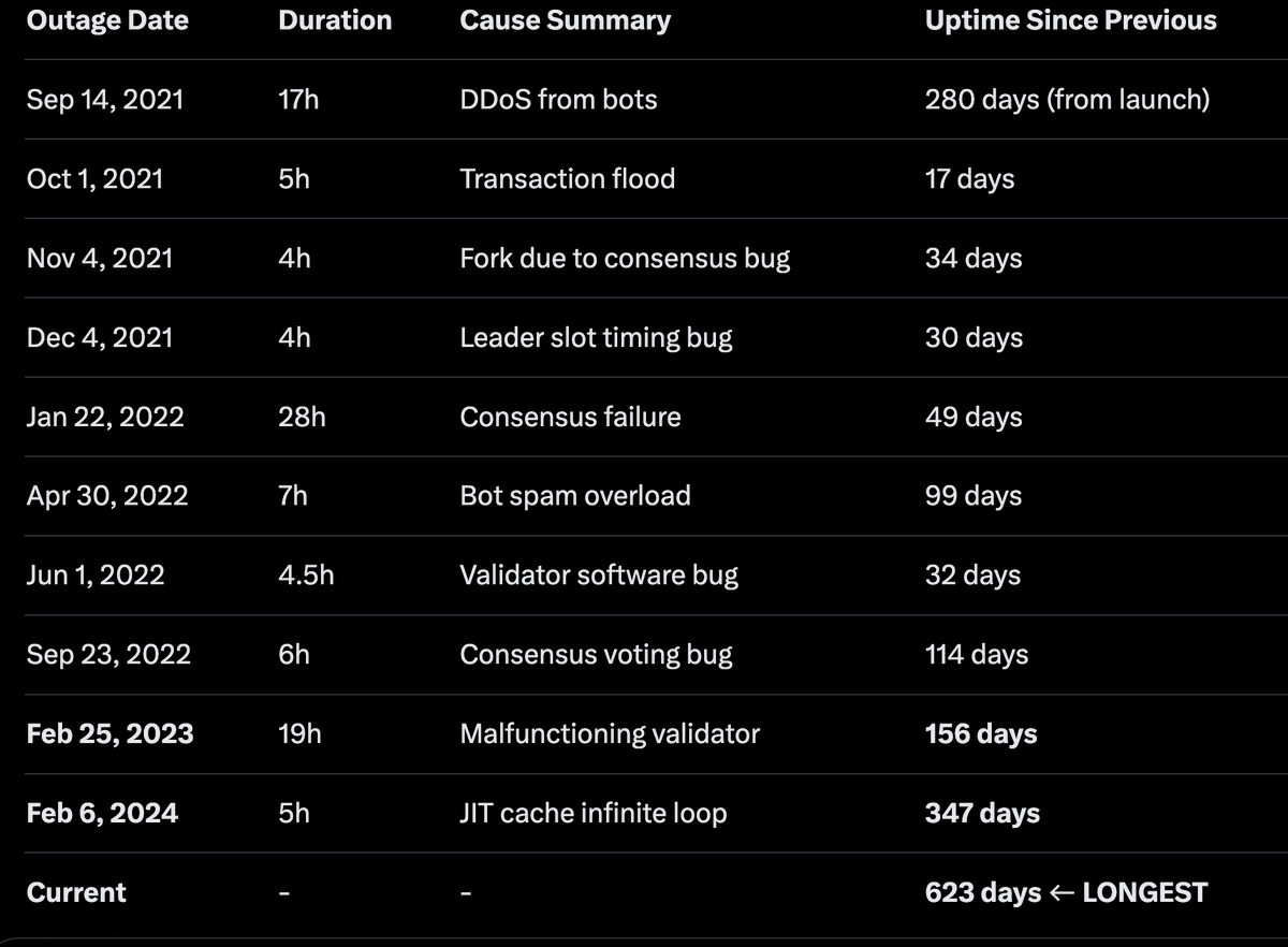 🚨BREAKING: @Solana has reached 623 days without an outage, its longest streak since launch in 2020. The previous record was 347 days, and post-2024 upgrades have strengthened network stability, with Solana remaining fully operational during major market events like the Trump