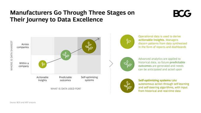 SmbsF's tweet image. By leveraging data and advanced analytics, companies can provide better products and services. The journey towards #data excellence has 3 stages: actionable insights, predictable outcome and self-optimizing systems. Link &amp;gt;&amp;gt; on.bcg.com/3mPjBE9 @BCG @antgrasso rt @lindagrass0