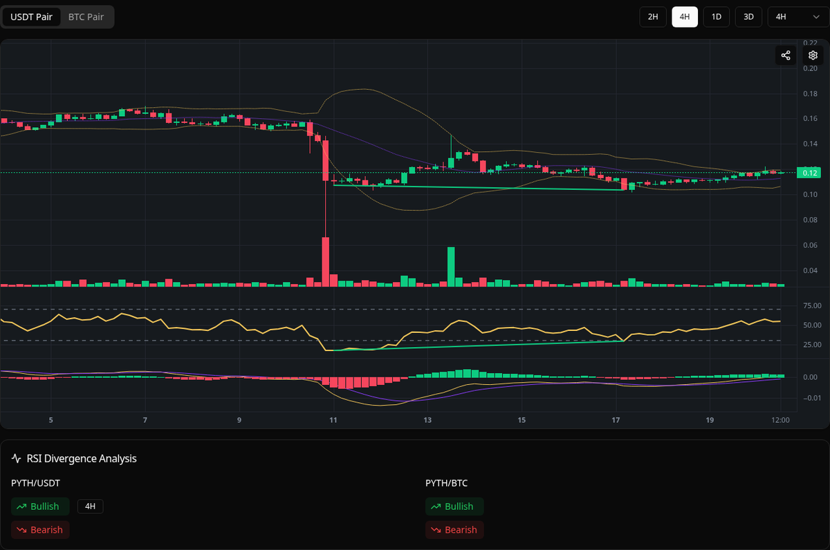 divergences_bot's tweet image. 🟢 Bullish PYTH
Symbol: PYTH/USDT
Timeframe: 4h
Price: 0.1035
Volume: 13.34M
Market Analysis:
BTC: 6h 🟢 4h 🟢
USDTD: 4h 🔴
#PYTH #Divergence #BuySignal