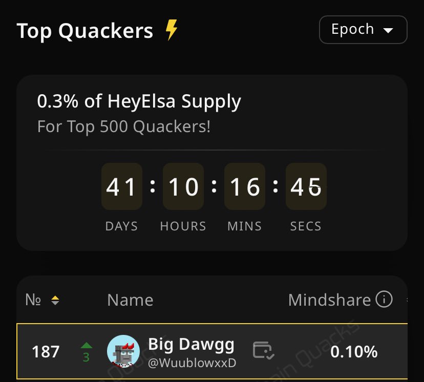 Who else noticed a timer is on for <a href="/HeyElsaAI/">HeyElsa</a> campaign on wallchain

0.3% of the $ELSA supply for the top 500 creators 

Snapshot to be taken in 41 days
