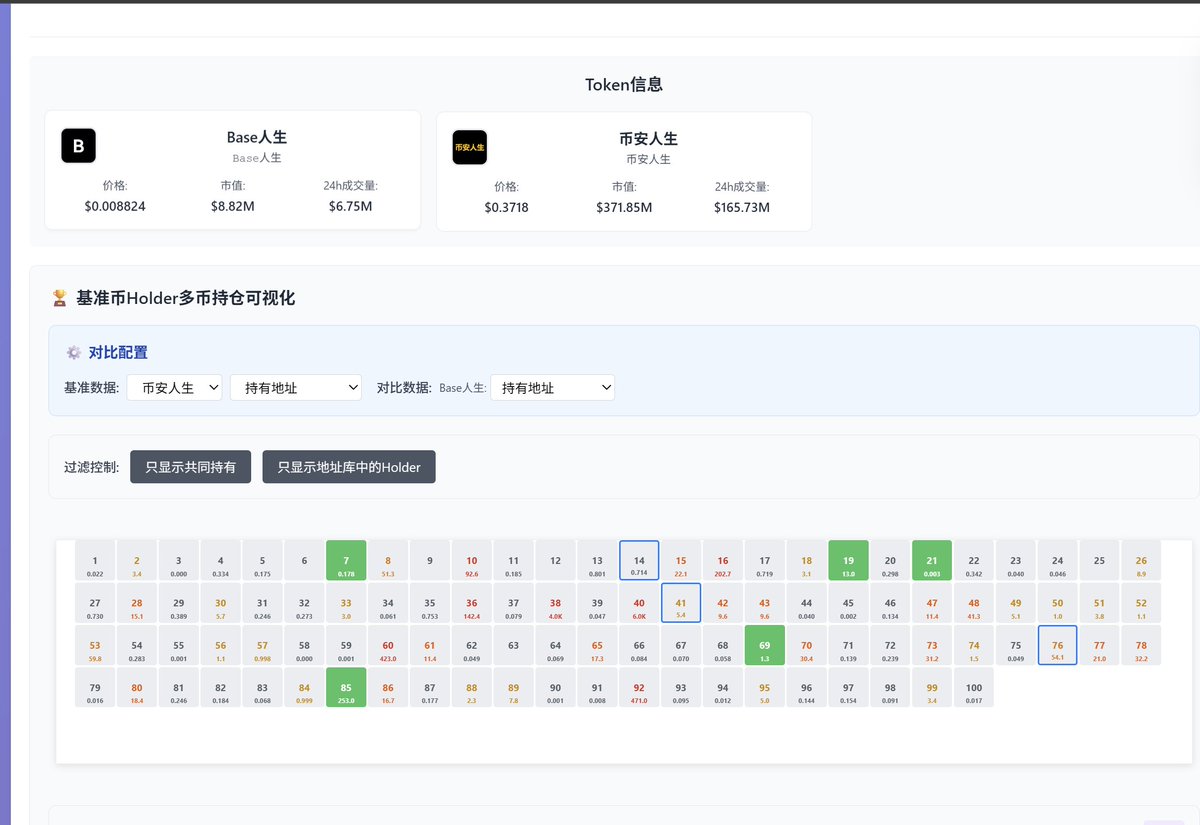 base人生(0x69f7098f704d622e55ff87b4556b65eedb405841)和币安人生出现了交集, 忘了说了evm 跨链对比也是支持的.

刚才在外面错过了, 现在追了龙二, 希望有福报