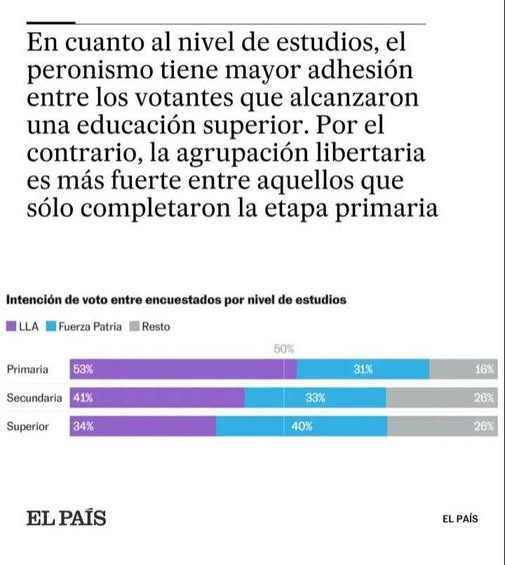 El_vengaK's tweet photo. El diario El Pais de España, publica un estudio donde queda confirmado lo obvio: que los votantes peronistas son lo que menos estudios tienen y que, ah no, pará https://t.co/bLYwFmT7xn