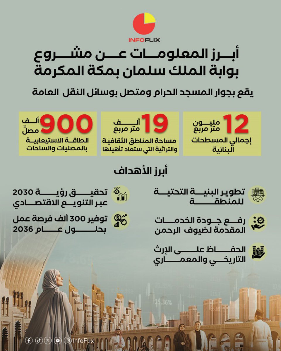 #إنفوفليكس |
أبرز المعلومات عن مشروع بوابة الملك سلمان في مكة المكرمة