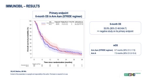 DraMartinezLago's tweet photo. #ESMO25 #UpperGI
IMMUNOBIL (Phase II)
Durvalumab + tremelimumab (STRIDE) in pretreated BTC
📊 6-mo OS 58% | mOS 6.7 mo | ORR 12% | DCR 29%
💊 Gr≥3 TRAE 17% | PD-L1 ≥5 linked to better OS (12.8 vs 6.4 mo)
⚠️ Primary endpoint narrowly missed but activity seen in subsets
@OncoAlert